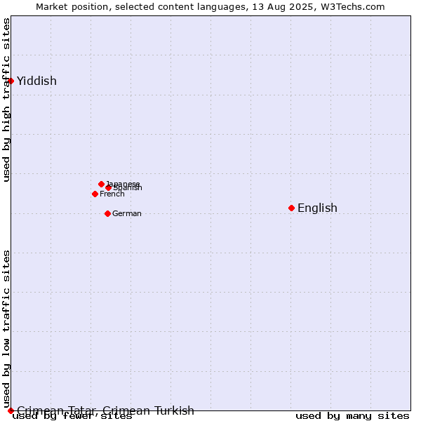 Market position of English vs. Yiddish vs. Crimean Tatar, Crimean Turkish
