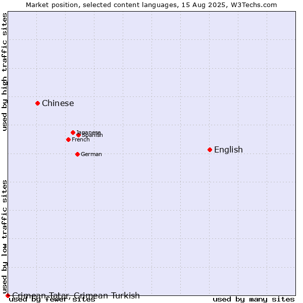 Market position of English vs. Chinese vs. Crimean Tatar, Crimean Turkish