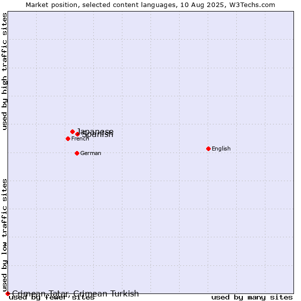 Market position of Spanish vs. Japanese vs. Crimean Tatar, Crimean Turkish