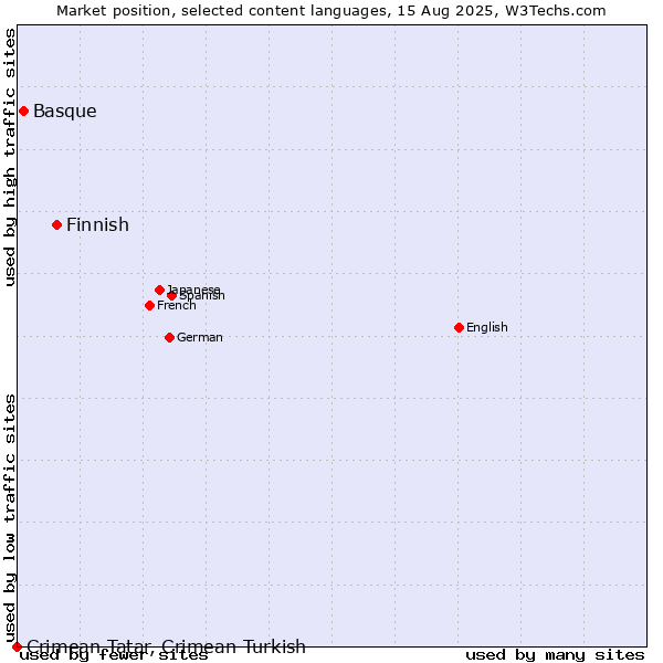 Market position of Finnish vs. Basque vs. Crimean Tatar, Crimean Turkish
