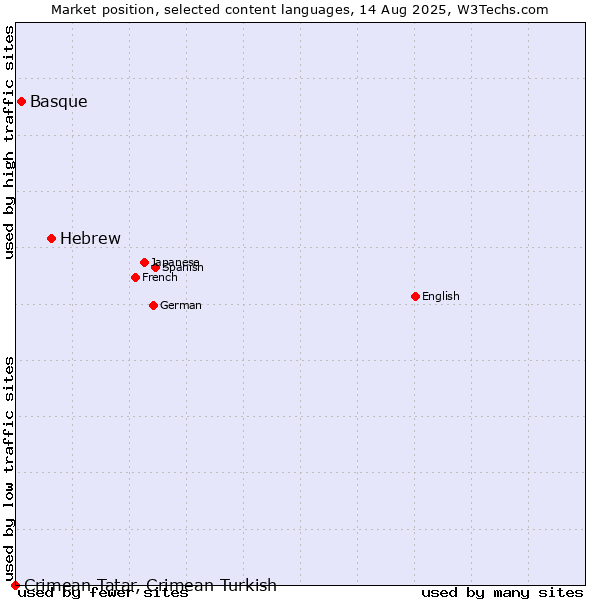 Market position of Hebrew vs. Basque vs. Crimean Tatar, Crimean Turkish
