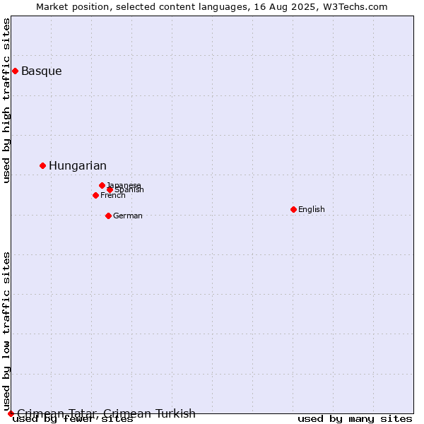 Market position of Hungarian vs. Basque vs. Crimean Tatar, Crimean Turkish