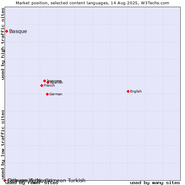 Market position of Basque vs. Crimean Tatar, Crimean Turkish vs. Sichuan Yi, Nuosu