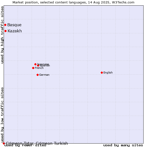 Market position of Kazakh vs. Basque vs. Crimean Tatar, Crimean Turkish