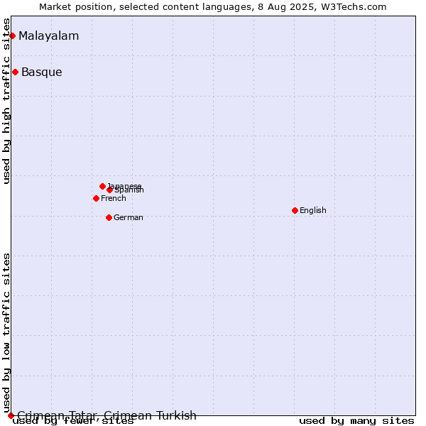 Market position of Basque vs. Malayalam vs. Crimean Tatar, Crimean Turkish