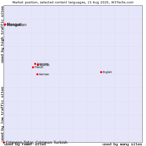 Market position of Basque vs. Mongolian vs. Crimean Tatar, Crimean Turkish