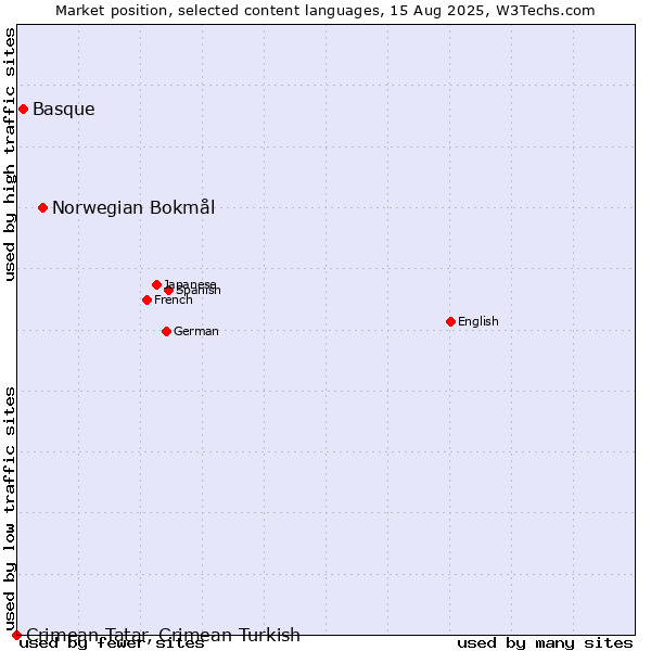 Market position of Norwegian Bokmål vs. Basque vs. Crimean Tatar, Crimean Turkish