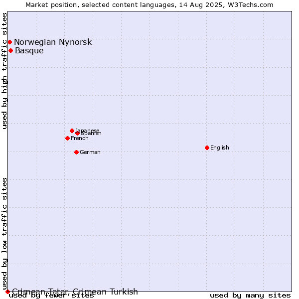 Market position of Basque vs. Norwegian Nynorsk vs. Crimean Tatar, Crimean Turkish