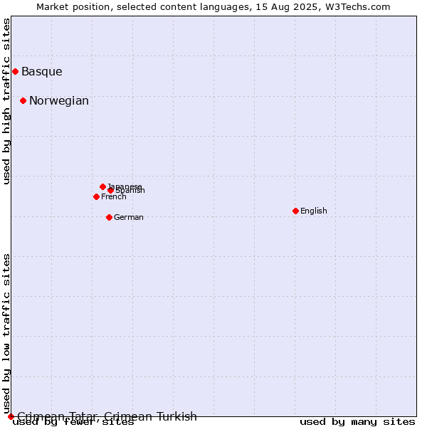 Market position of Norwegian vs. Basque vs. Crimean Tatar, Crimean Turkish