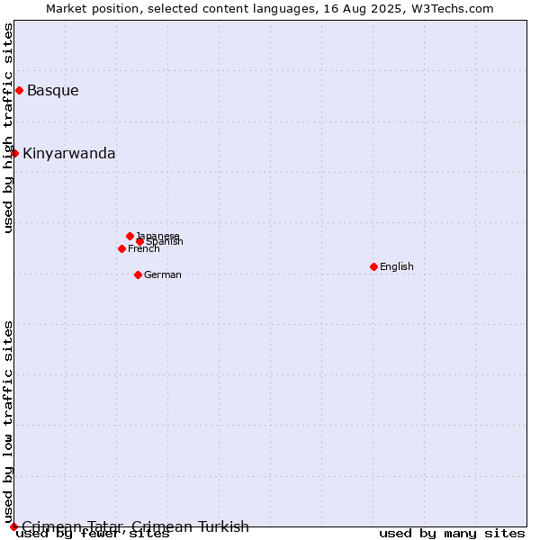 Market position of Basque vs. Kinyarwanda vs. Crimean Tatar, Crimean Turkish