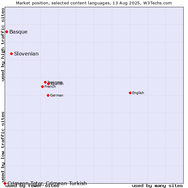 Market position of Slovenian vs. Basque vs. Crimean Tatar, Crimean Turkish