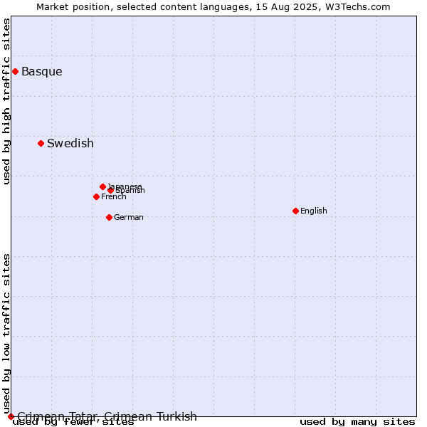 Market position of Swedish vs. Basque vs. Crimean Tatar, Crimean Turkish