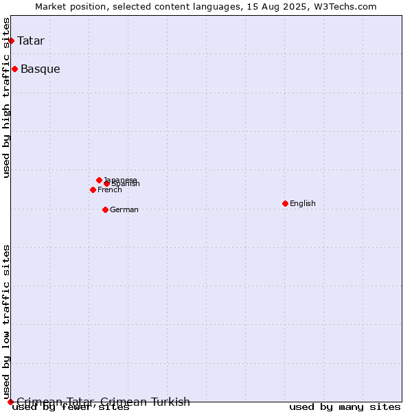 Market position of Basque vs. Tatar vs. Crimean Tatar, Crimean Turkish