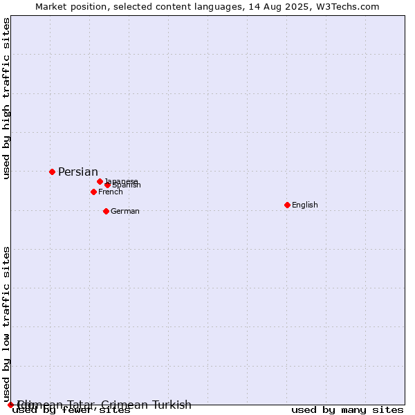 Market position of Persian vs. Ido vs. Crimean Tatar, Crimean Turkish