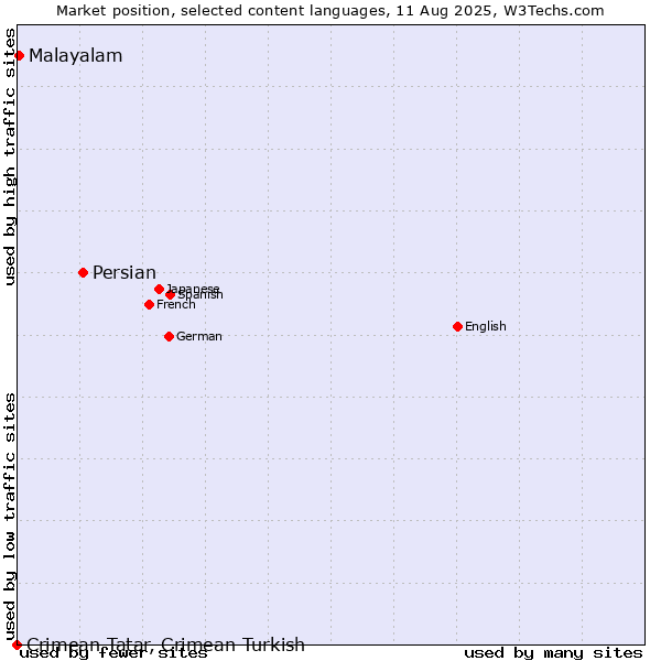 Market position of Persian vs. Malayalam vs. Crimean Tatar, Crimean Turkish