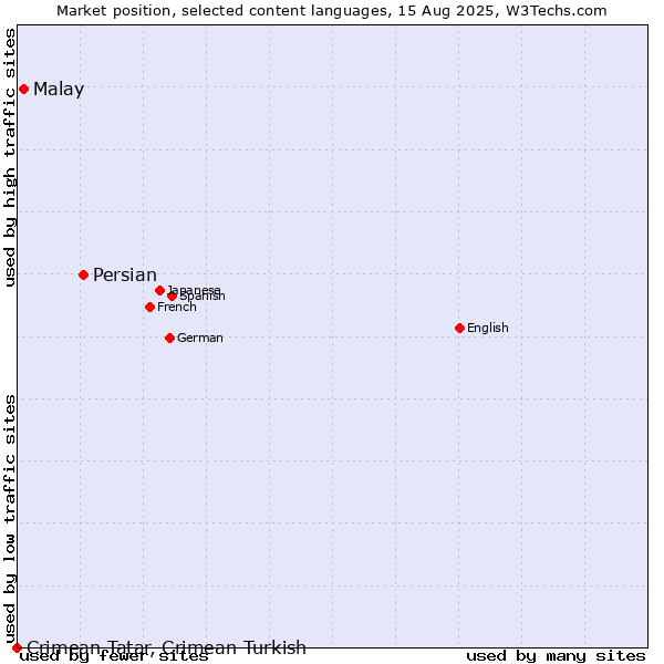 Market position of Persian vs. Malay vs. Crimean Tatar, Crimean Turkish