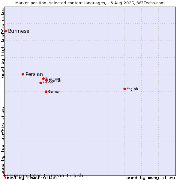 Market position of Persian vs. Burmese vs. Crimean Tatar, Crimean Turkish