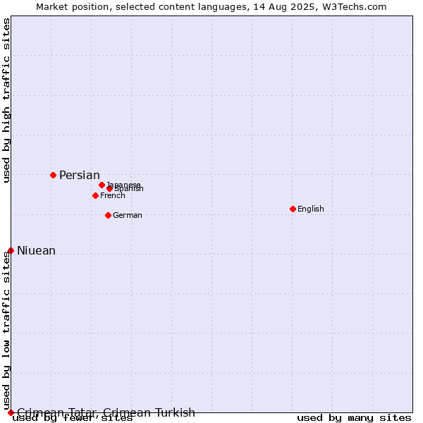 Market position of Persian vs. Niuean vs. Crimean Tatar, Crimean Turkish