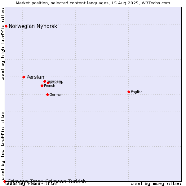 Market position of Persian vs. Norwegian Nynorsk vs. Crimean Tatar, Crimean Turkish