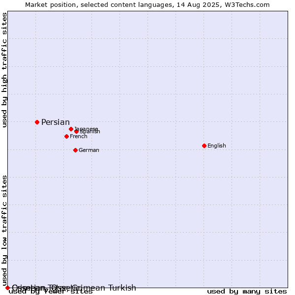 Market position of Persian vs. Crimean Tatar, Crimean Turkish vs. Ossetian, Ossetic