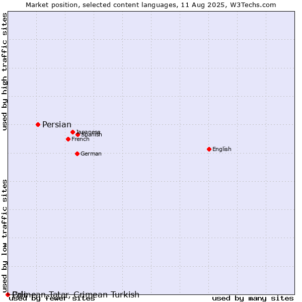 Market position of Persian vs. Crimean Tatar, Crimean Turkish vs. Pali