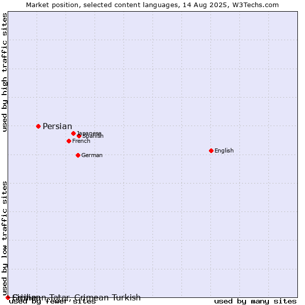 Market position of Persian vs. Sicilian vs. Crimean Tatar, Crimean Turkish