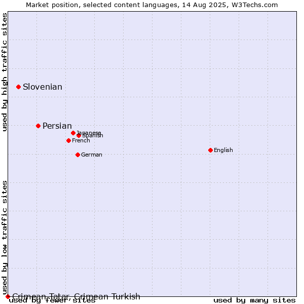 Market position of Persian vs. Slovenian vs. Crimean Tatar, Crimean Turkish