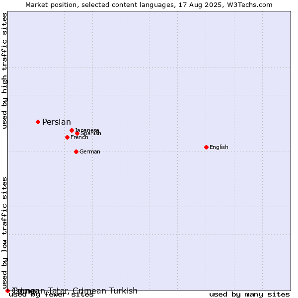 Market position of Persian vs. Crimean Tatar, Crimean Turkish vs. Tsonga