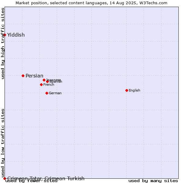 Market position of Persian vs. Yiddish vs. Crimean Tatar, Crimean Turkish
