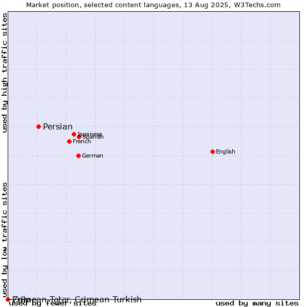 Market position of Persian vs. Zulu vs. Crimean Tatar, Crimean Turkish