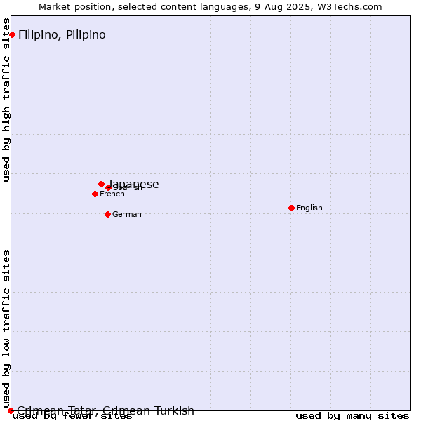 Market position of Japanese vs. Filipino, Pilipino vs. Crimean Tatar, Crimean Turkish