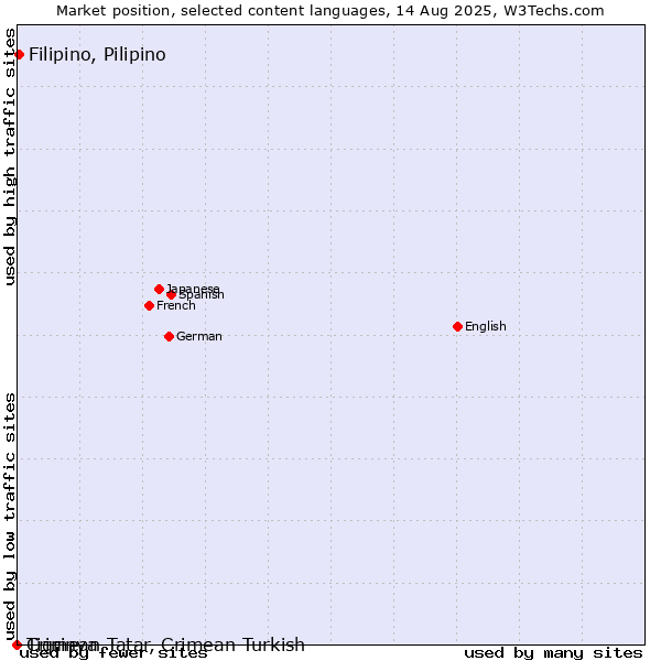 Market position of Filipino, Pilipino vs. Tigrinya vs. Crimean Tatar, Crimean Turkish