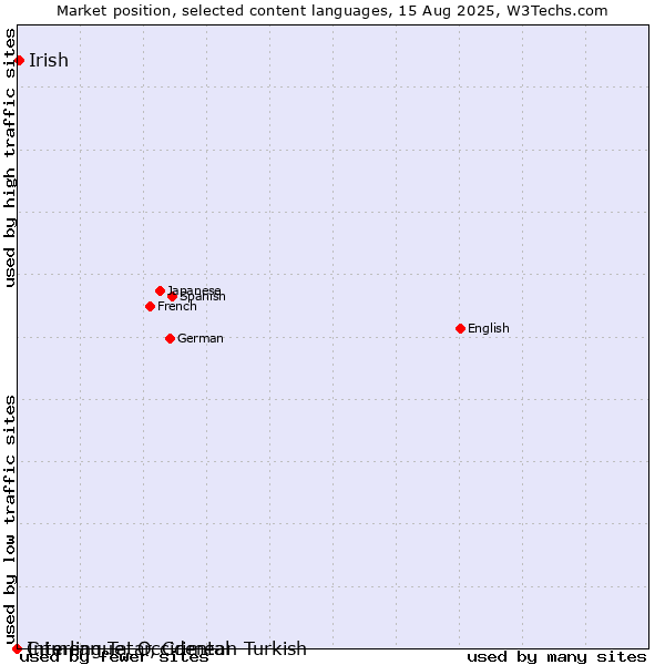 Market position of Irish vs. Crimean Tatar, Crimean Turkish vs. Interlingue, Occidental
