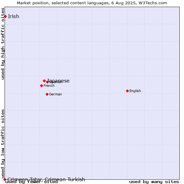 Market position of Japanese vs. Irish vs. Crimean Tatar, Crimean Turkish