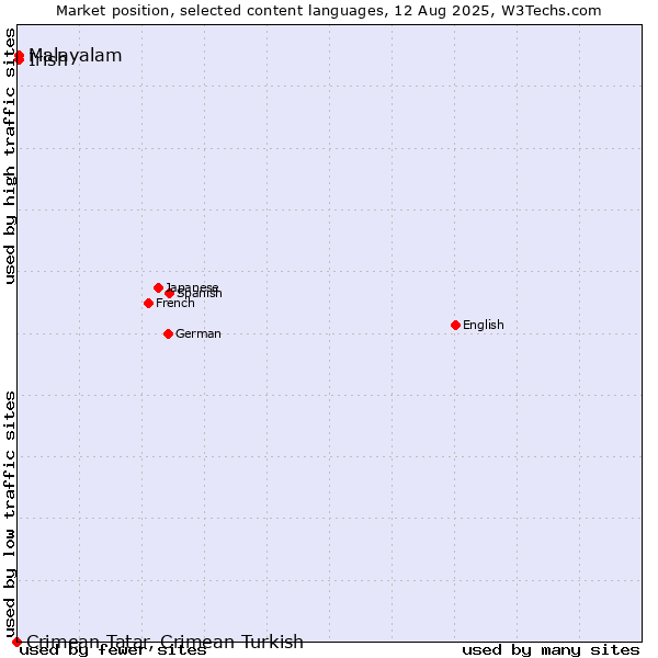 Market position of Malayalam vs. Irish vs. Crimean Tatar, Crimean Turkish