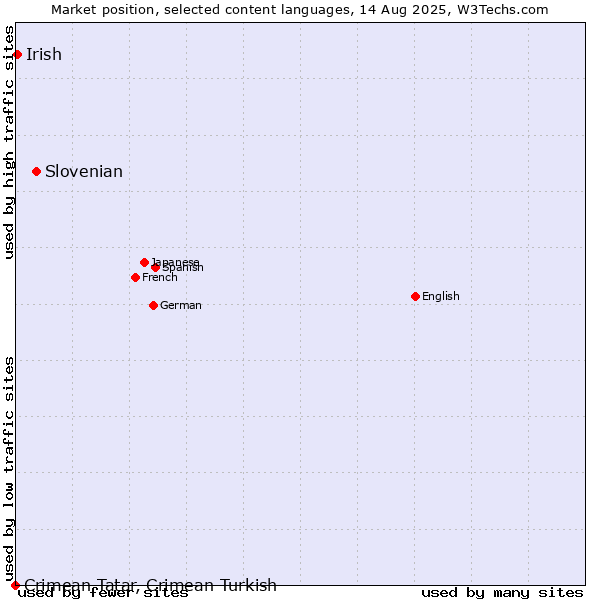 Market position of Slovenian vs. Irish vs. Crimean Tatar, Crimean Turkish