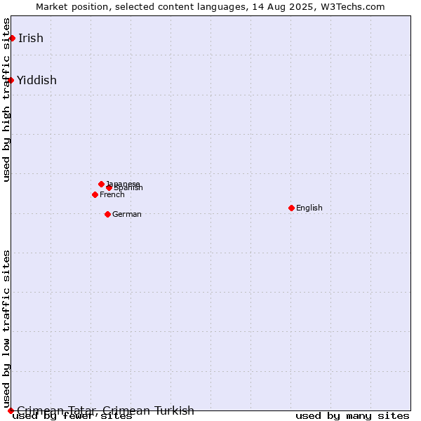 Market position of Irish vs. Yiddish vs. Crimean Tatar, Crimean Turkish