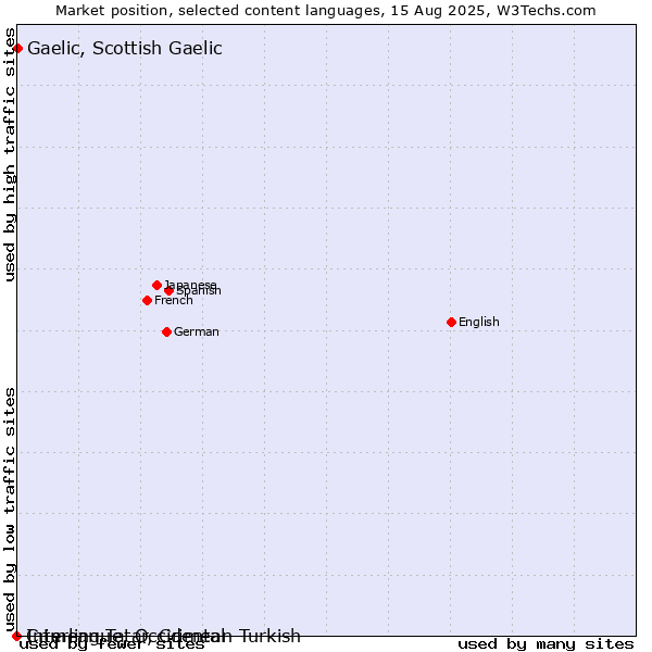 Market position of Gaelic, Scottish Gaelic vs. Crimean Tatar, Crimean Turkish vs. Interlingue, Occidental