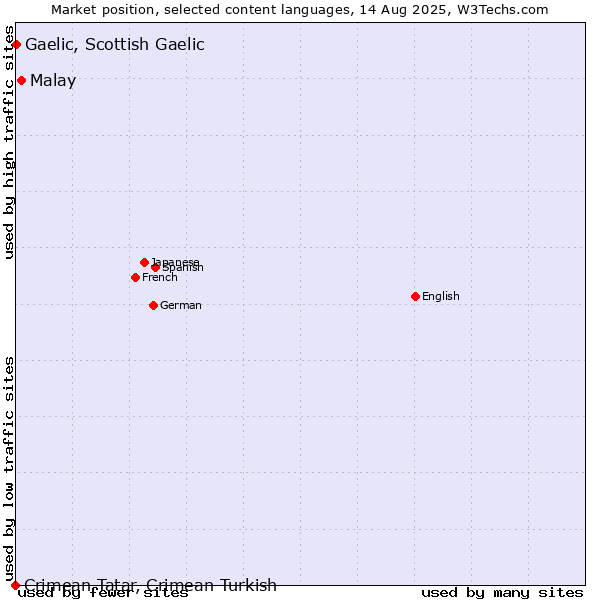 Market position of Malay vs. Gaelic, Scottish Gaelic vs. Crimean Tatar, Crimean Turkish
