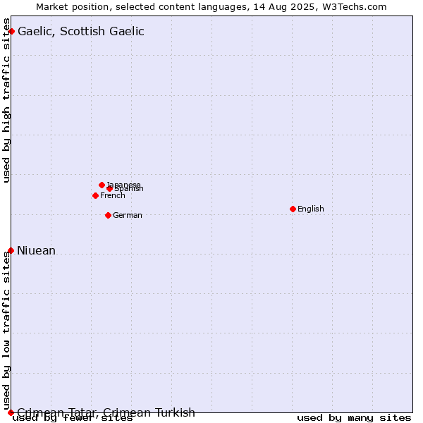 Market position of Gaelic, Scottish Gaelic vs. Niuean vs. Crimean Tatar, Crimean Turkish