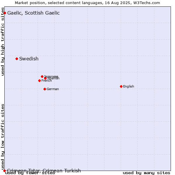 Market position of Swedish vs. Gaelic, Scottish Gaelic vs. Crimean Tatar, Crimean Turkish