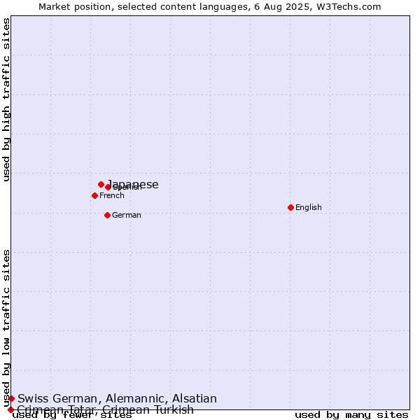 Market position of Japanese vs. Swiss German, Alemannic, Alsatian vs. Crimean Tatar, Crimean Turkish