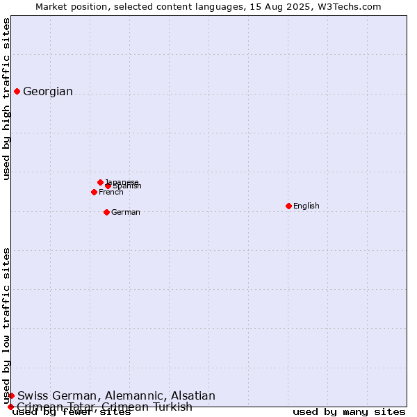 Market position of Georgian vs. Swiss German, Alemannic, Alsatian vs. Crimean Tatar, Crimean Turkish