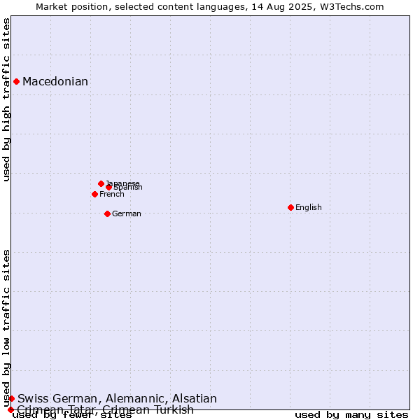 Market position of Macedonian vs. Swiss German, Alemannic, Alsatian vs. Crimean Tatar, Crimean Turkish