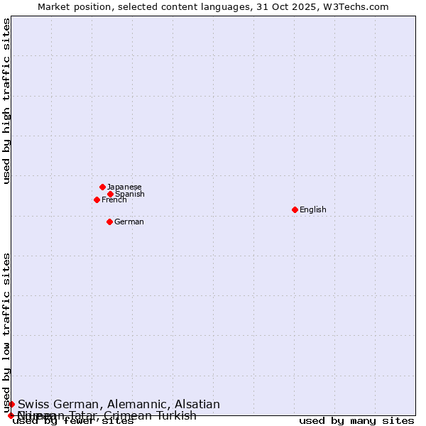 Market position of Swiss German, Alemannic, Alsatian vs. Niuean vs. Crimean Tatar, Crimean Turkish