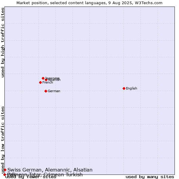 Market position of Swiss German, Alemannic, Alsatian vs. Crimean Tatar, Crimean Turkish vs. Pali