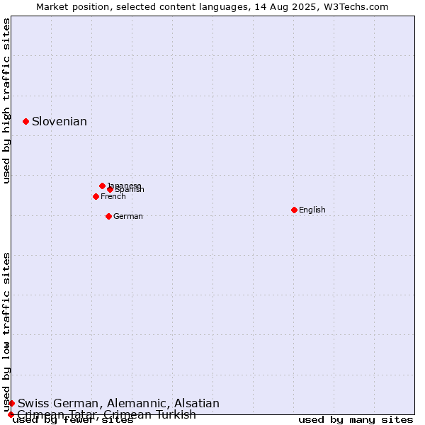 Market position of Slovenian vs. Swiss German, Alemannic, Alsatian vs. Crimean Tatar, Crimean Turkish