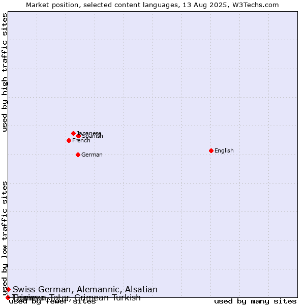 Market position of Swiss German, Alemannic, Alsatian vs. Tigrinya vs. Crimean Tatar, Crimean Turkish