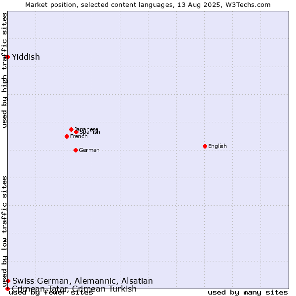 Market position of Swiss German, Alemannic, Alsatian vs. Yiddish vs. Crimean Tatar, Crimean Turkish