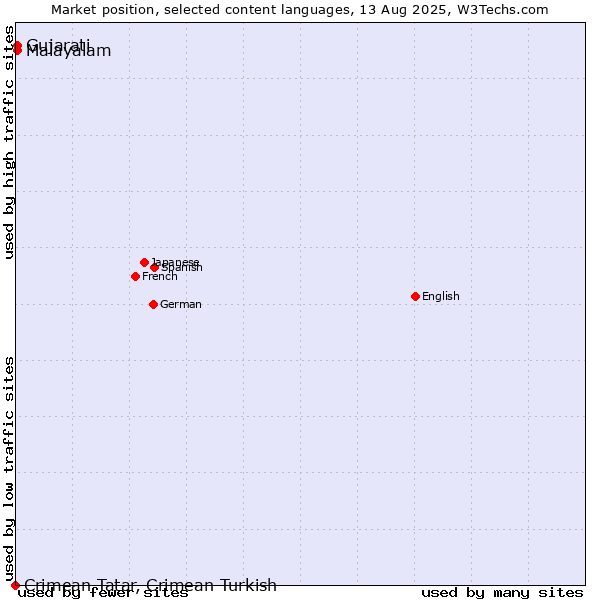 Market position of Malayalam vs. Gujarati vs. Crimean Tatar, Crimean Turkish